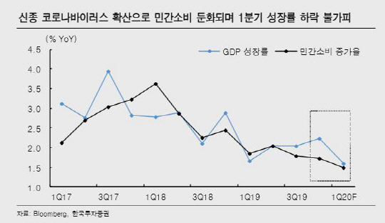 한국투자증권은 2일 중국에서 발발한 전염병이 직·간접적인 경로를 통해 국내 경제에 악영향을 미치는 만큼 올 1분기 국내 성장률의 하락은 불가피할 것으로 전망했다. 한국투자증권 제공